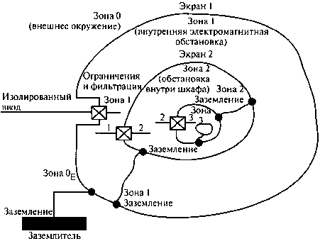 Зоны защиты от воздействия молнии